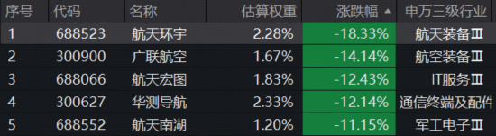 沪指止步17连阳!商业航天巨震,通用航空ETF跌7.27%!港股逆袭,港股通医疗ETF(159137)一度涨停
