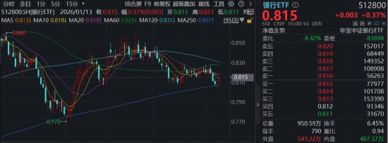 2026首份银行增持公告来了！顶流银行ETF（512800）上探1%，机构：历次春节前银行胜率最高，值得重视-313啦实用网