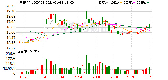 中国电影：股价波动属于二级市场行为，受诸多因素影响-313啦实用网