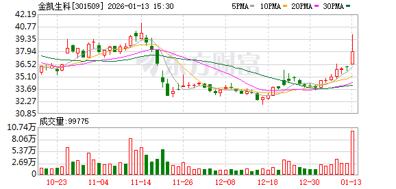 金凯生科：截至2026年1月9日公司股东数为14538户-313啦实用网