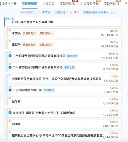万孚生物净利润暴跌9成！创始人夫妻财富5年缩水80亿