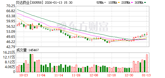 贝达药业：目前港股上市相关工作正有序推进中-313啦实用网