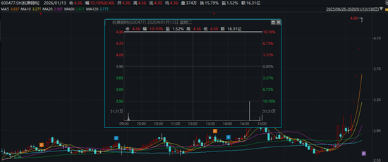 上交所出手！两只“商业航天”概念股，被监管警示