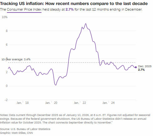 美12月通胀率维持在2.7%，高物价持续给多数美国人带来压力