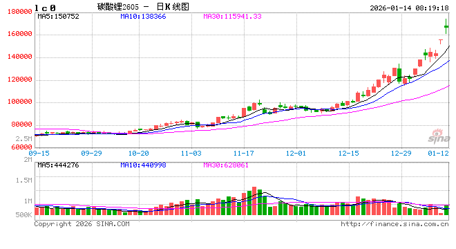 出口退税“退坡”激发碳酸锂需求释放-313啦实用网