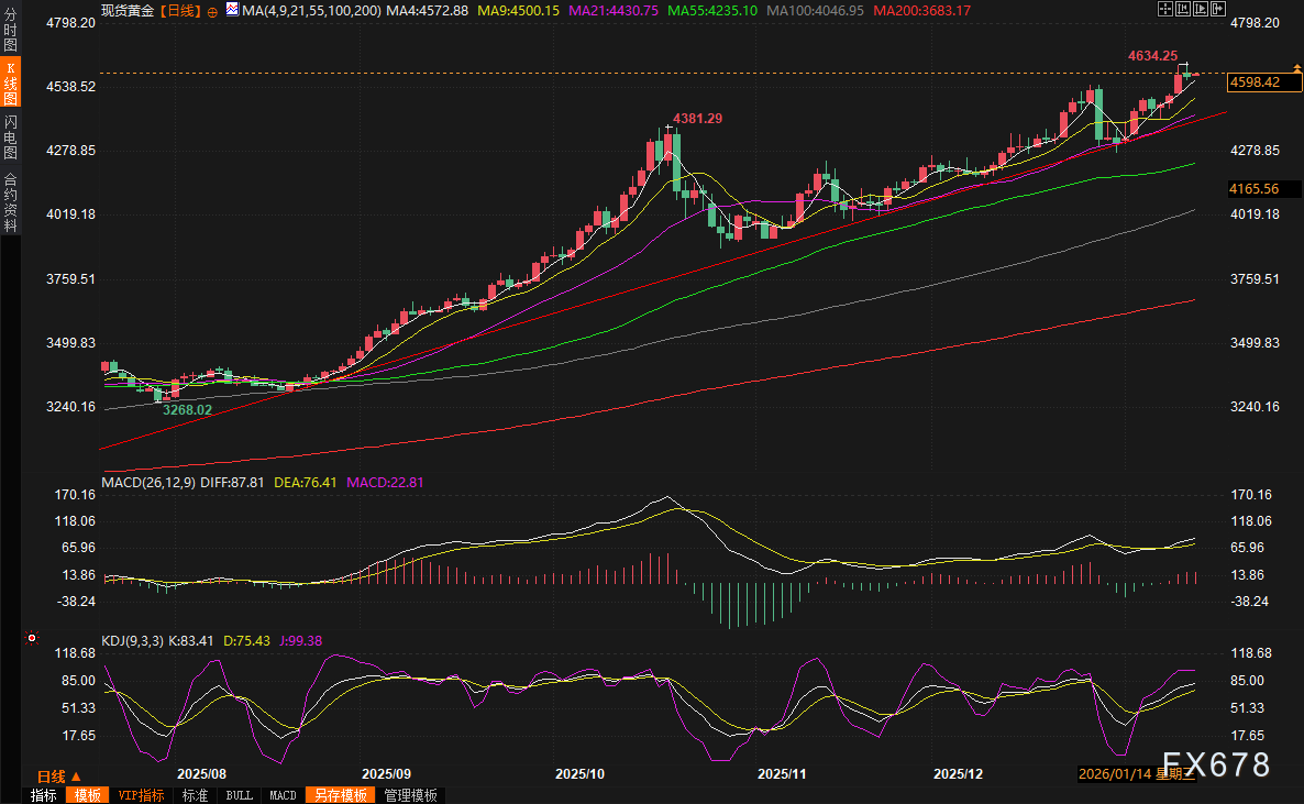 黄金交易提醒:温和通胀助降息,美元强势反弹,金价冲高回落见顶在即?