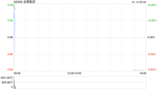 金隅集团早盘高开逾5% 通达耐火为四大发射基地供应耐火材料-313啦实用网