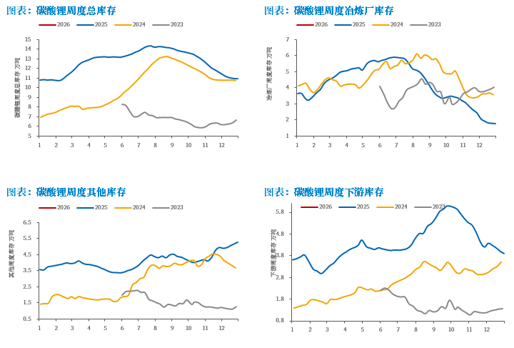 碳酸锂：一季度多头窗口期