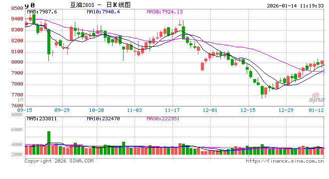 油脂有“料”： 印度豆油持续走高，支撑中国豆油市场