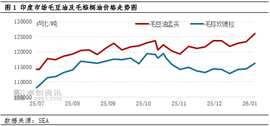油脂有“料”： 印度豆油持续走高，支撑中国豆油市场
