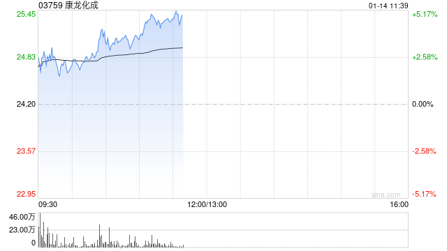 康龙化成午前涨超4% 预计2025年经调整净利润同比增长10%至15%-313啦实用网