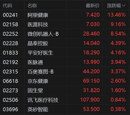 港股异动丨AI医疗概念股继续强势 阿里健康大涨超13% 医渡科技大涨超9%-313啦实用网