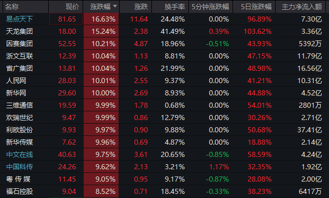 批量涨停！AI应用主线又爆了