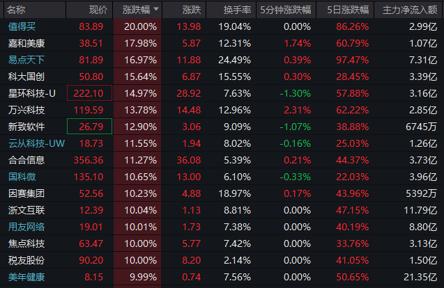 批量涨停！AI应用主线又爆了