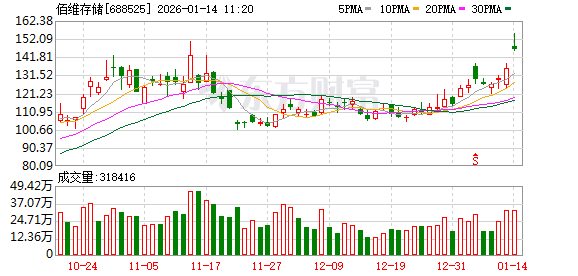 佰维存储涨12.20%，股价创历史新高-313啦实用网