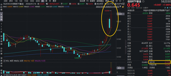 暴涨9%！全市场ETF涨幅第一！信创ETF基金（562030）放量突破上市高点！卓易信息等5股涨停！