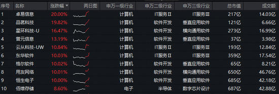 暴涨9%！全市场ETF涨幅第一！信创ETF基金（562030）放量突破上市高点！卓易信息等5股涨停！