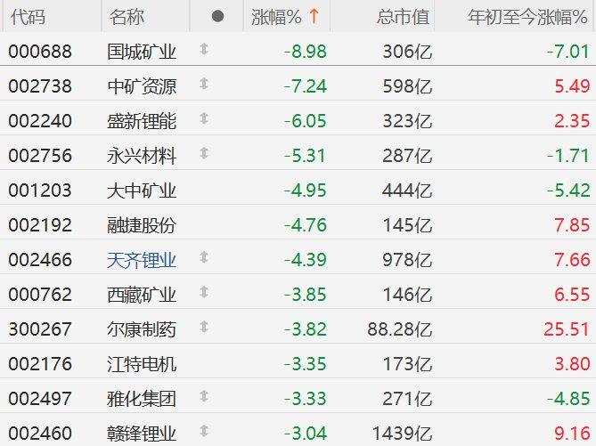 A股异动丨锂矿股回调，中矿资源跌超7%，盛新锂能跌6%-313啦实用网