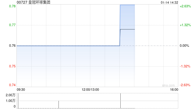 皇冠环球集团拟促使威海润禾撤回清盘呈请-313啦实用网
