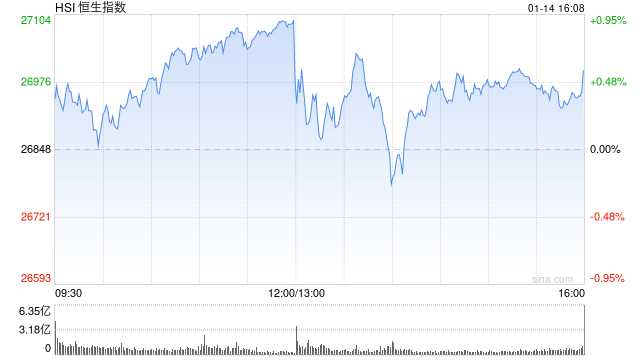 港股收评：恒指涨0.56%科指涨0.66%！黄金股AI医疗概念股强势，阿里巴巴涨超5%，阿里健康涨超18%，快手涨4%-313啦实用网