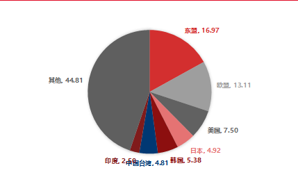 东海期货宏观数据观察：12月出口超预期回升，贸易顺差继续上升