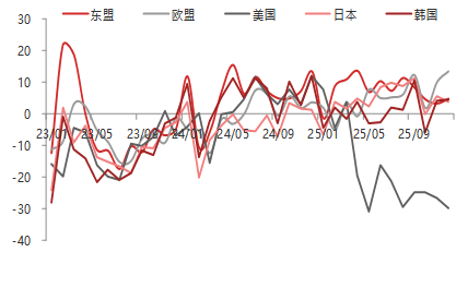 东海期货宏观数据观察：12月出口超预期回升，贸易顺差继续上升