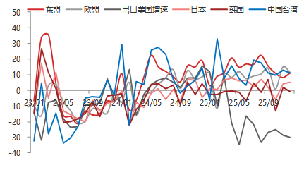 东海期货宏观数据观察：12月出口超预期回升，贸易顺差继续上升