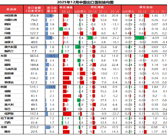 东海期货宏观数据观察：12月出口超预期回升，贸易顺差继续上升