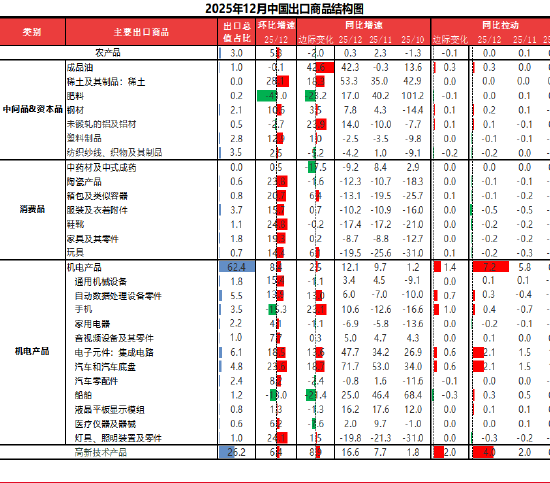 东海期货宏观数据观察：12月出口超预期回升，贸易顺差继续上升