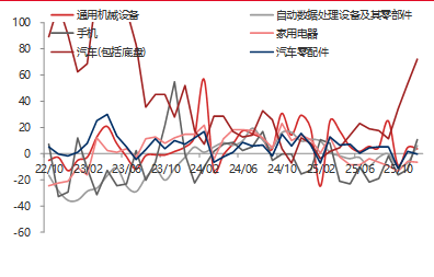 东海期货宏观数据观察：12月出口超预期回升，贸易顺差继续上升