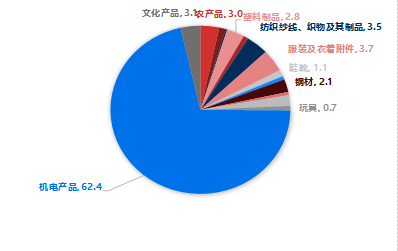 东海期货宏观数据观察：12月出口超预期回升，贸易顺差继续上升