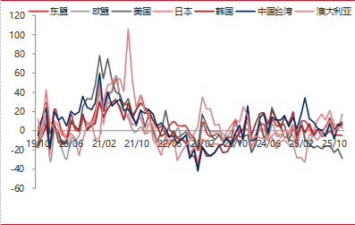 东海期货宏观数据观察：12月出口超预期回升，贸易顺差继续上升