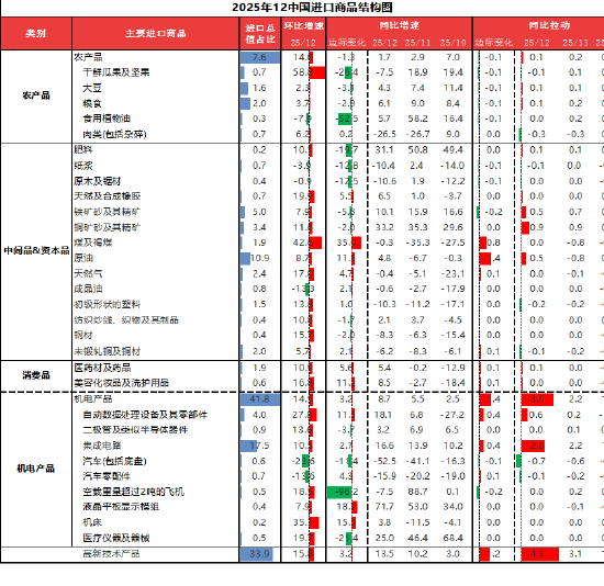 东海期货宏观数据观察：12月出口超预期回升，贸易顺差继续上升