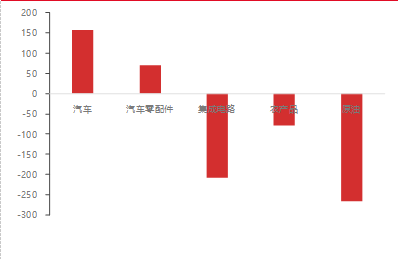 东海期货宏观数据观察：12月出口超预期回升，贸易顺差继续上升