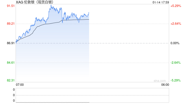 银价创历史新高、金价上涨 美国通胀数据强化进一步降息预期-313啦实用网