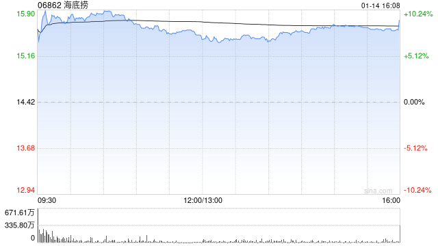 花旗：对张勇重掌海底捞首席执行官看法正面 维持“买入”评级-313啦实用网