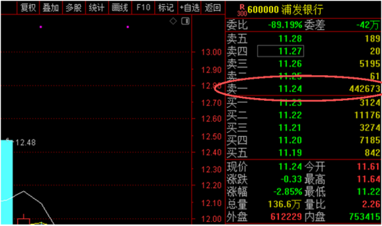 多只权重股，尾盘现巨额压单