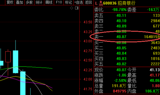 多只权重股，尾盘现巨额压单