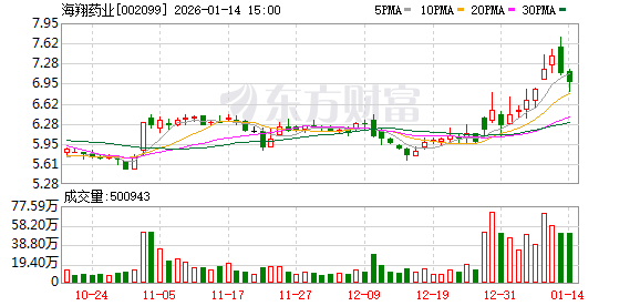 海翔药业：截至2026年1月9日公司股东人数为31210户-313啦实用网