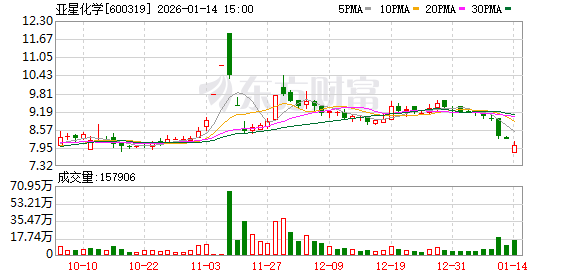 亚星化学：公司最新投产的六氯环三磷腈处于试生产阶段，已产出产品经公司自测纯度平均为99.9%-313啦实用网