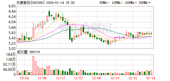 天原股份：公司目前没有应披露而未披露的信息-313啦实用网
