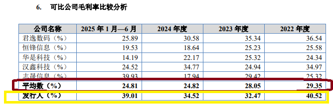 云眼视界IPO：毛利率远超同行 多家主要供应商参保人数为0 前五大客户集中度明显偏高-313啦实用网