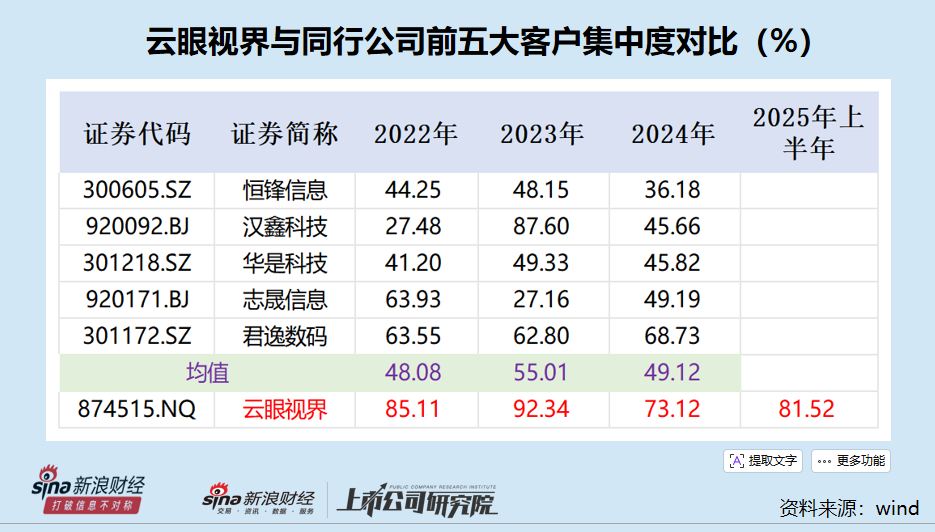 云眼视界IPO：毛利率远超同行 多家主要供应商参保人数为0 前五大客户集中度明显偏高