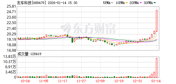 友车科技1月14日龙虎榜数据-313啦实用网