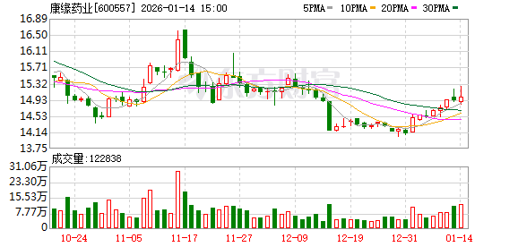 康缘药业:公司构建“AI驱动的活性物质发现”“药物筛选评价与新药研制”等技术体系-313啦实用网