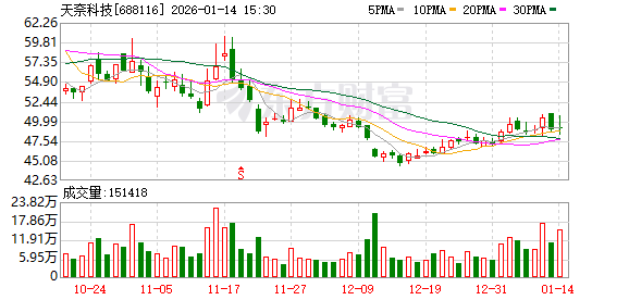 天奈科技发生4笔大宗交易 合计成交3177.17万元-313啦实用网