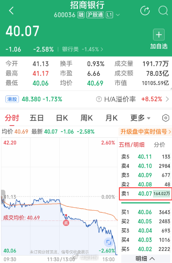 A股大跳水！单日成交近4万亿元破纪录，交易所提高融资保证金