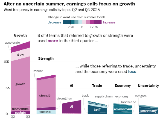 我们分析了数百场财报电话会议，试图探究企业高管们对经济的真实看法-313啦实用网