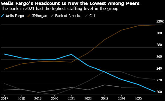 富国银行利润不及预期 股价创六个月来最大盘中跌幅-313啦实用网