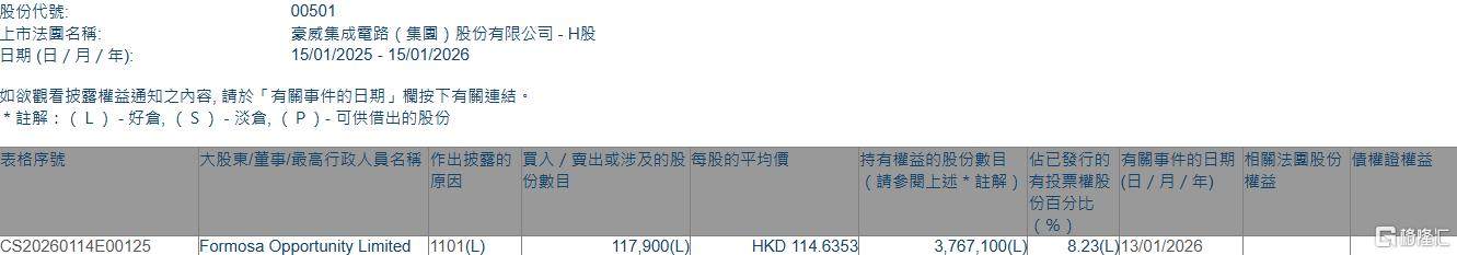 豪威集团(00501.HK)获Formosa Opportunity Limited增持11.79万股-313啦实用网